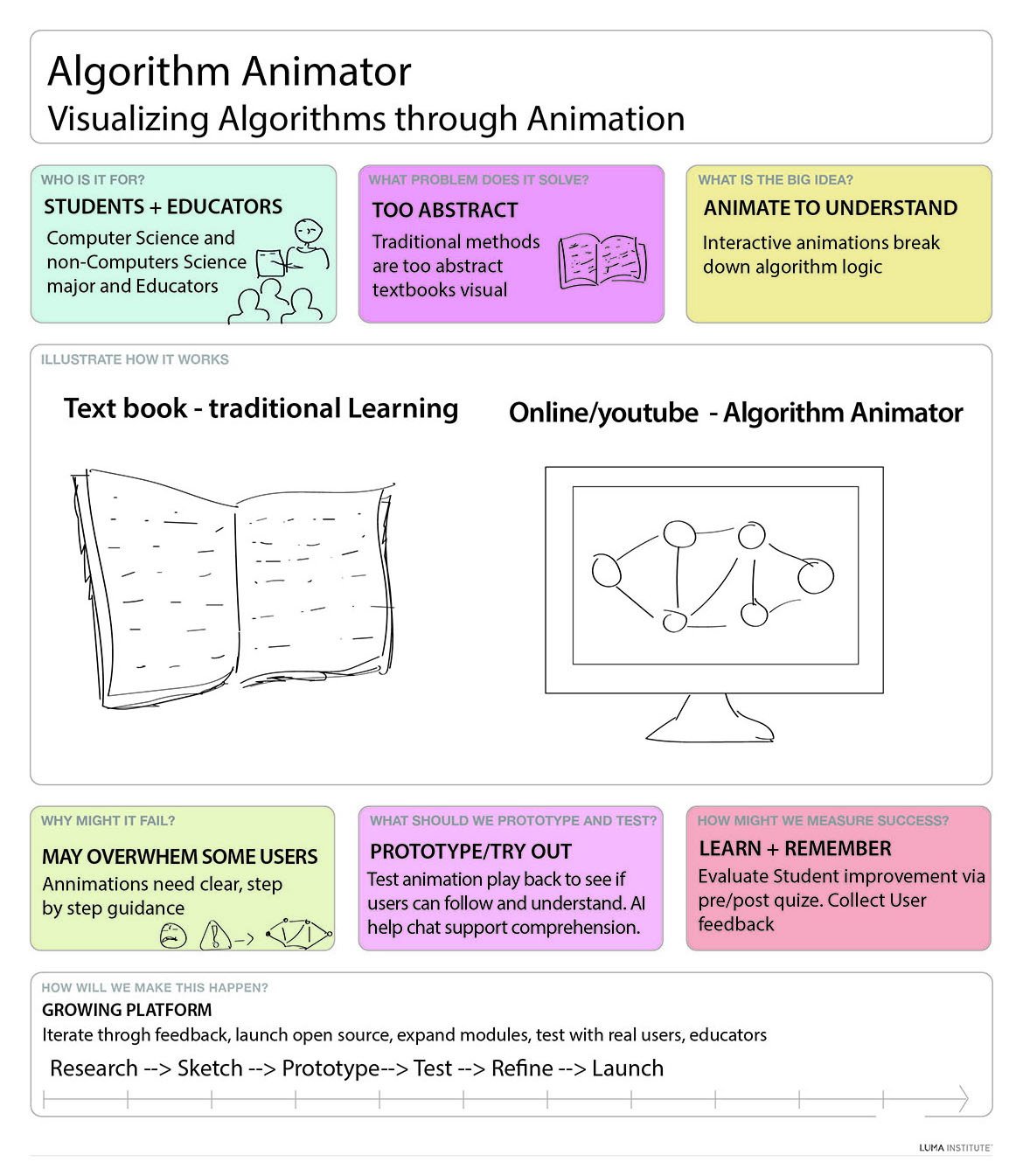 Algorithm Animator concept poster (LUMA-style) showing users, problem, value, risks, metrics, and process.